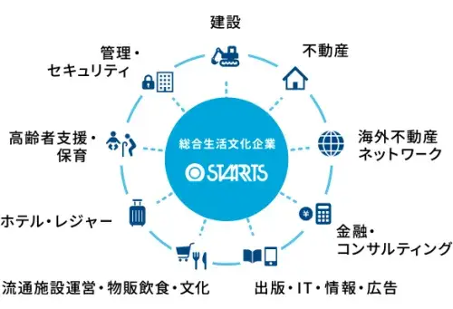 スターツホームは建設、不動産を中心に、金融・出版・ホテル・高齢者支援事業等、幅広く手がける“総合生活文化企業”です。