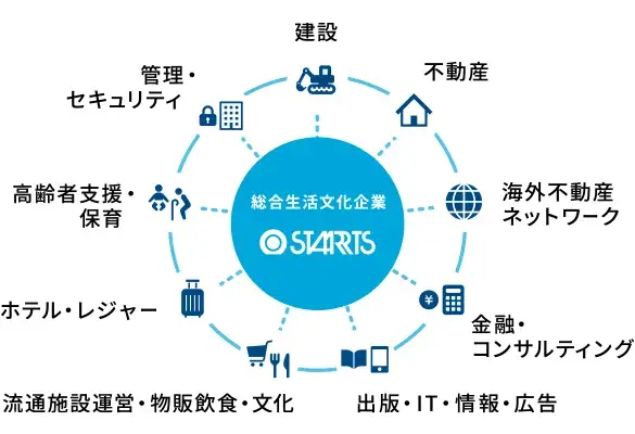 スターツホームは建設、不動産を中心に、金融・出版・ホテル・高齢者支援事業等、幅広く手がける“総合生活文化企業”です。