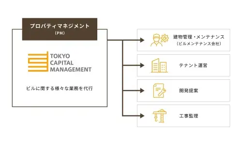 ビルメンテナンスに対してプロパティマネジメントは、ビル経営に関する様々な業務をビルオーナーに代わって行う“経営代行業”です。