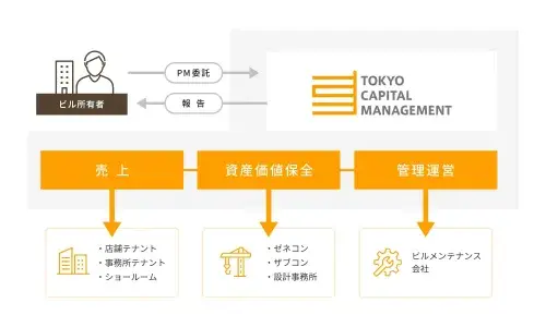 プロパティマネジメント（PM）は、不動産経営のアウトソーシングであり、一棟一棟の物件に合わせた真摯で親身なソリューションを提供し、経営全般をサポートします。