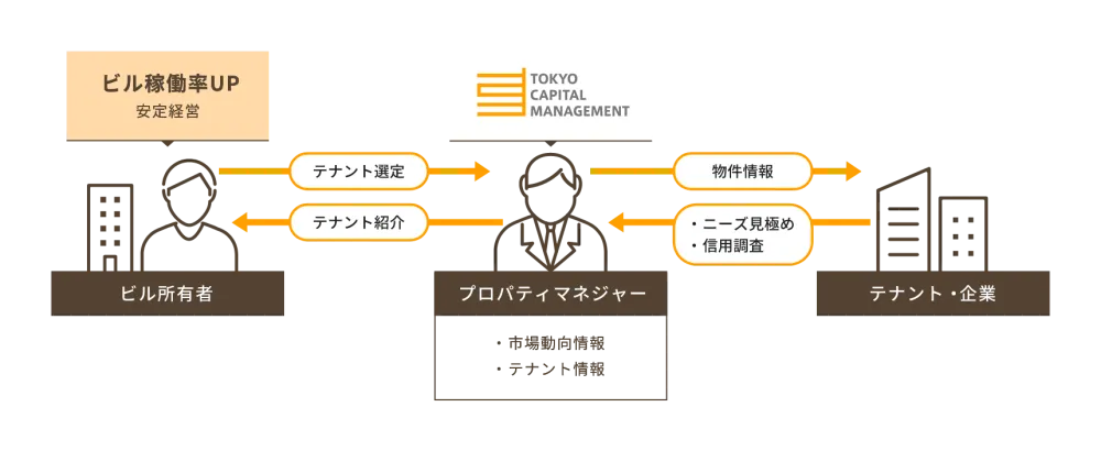 全国約200社の仲介会社と提携しているため、企業の移転ニーズやテナント与信などを把握することが可能です。