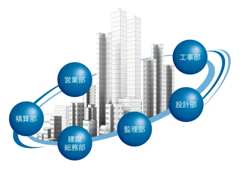 「お客様第一主義」の考えのもと お客様の事情や考え方に合わせた理想の建物を 実現していくことを目標としています。