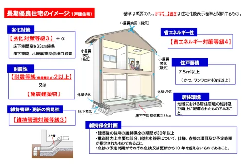 「おかにわの家」は全棟 「長期優良住宅」に準ずる仕様です。