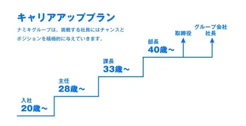 エリア戦略の推進により支店長クラスのポストが増えており、挑戦する社員にはチャンスとポジションを今後も積極的に与えていきます。