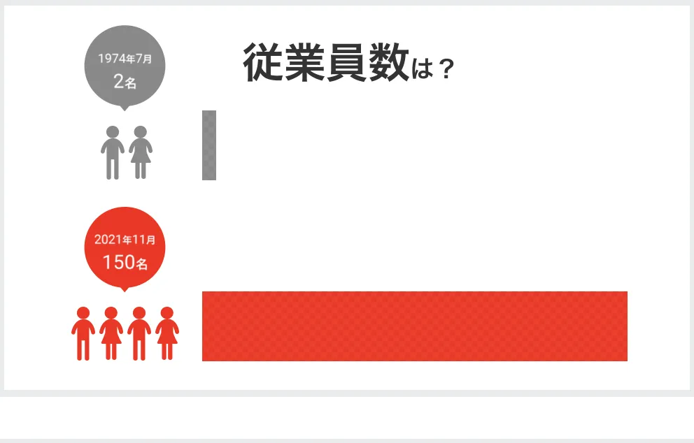 1974年の創業から現在では100名以上の従業員数となりました。それぞれの社員は日々お客さまの「満足と笑顔」のために社業に励んでいます。