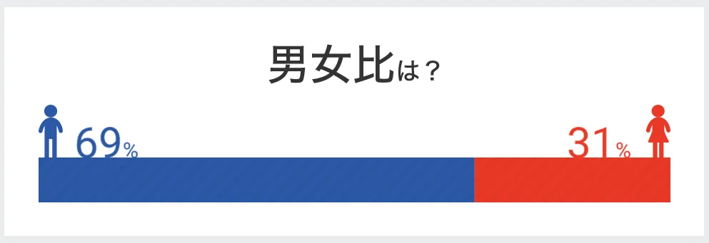 男性が半数を超えていますが、女性の方も営業職や設計など様々な職種で活躍しています。