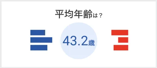 当社では若手の活躍が必要になってくると感じております。若い先輩方が多いですが、若手の底上げがあることで会社全体の雰囲気が良くなると考えております。