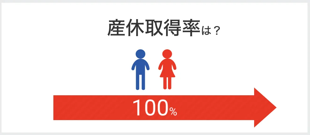 産休取得率は100％と女性も働きやすい環境です。