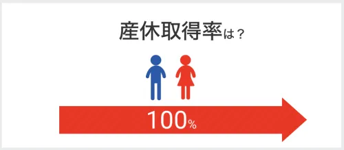 産休取得率は100％と女性も働きやすい環境です。