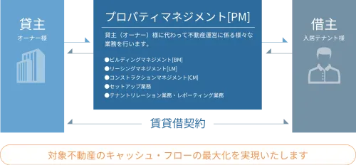 LUMBER ONEグループである弊社の総合力を活かし、建築・建設のプロが資産価値向上をサポート。