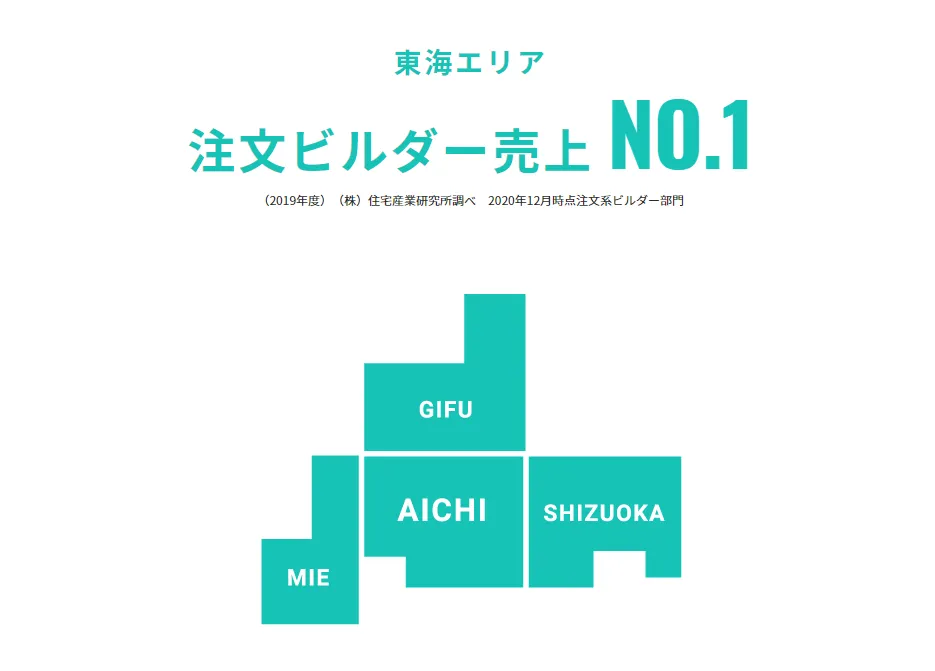 東海エリア 注文ビルダー売上 NO.1 （2019年度）（株）住宅産業研究所調べ 2020年12月時点注文系ビルダー部門