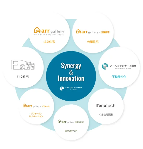 お客様の家づくりをアールプランナーグループ全体でトータルにサポートするワンストップ・プラットフォーム。