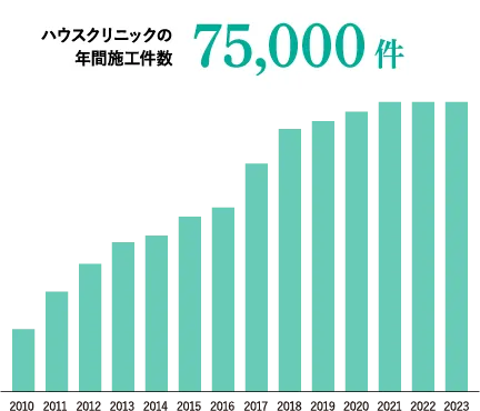 創業以来24年間連続増収増益、進化を続けるオンリ－ワン企業です。全国約600社の顧客から選ばれてきたことが、進化するハウスクリニックの礎になっています。