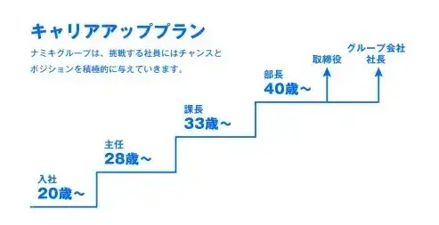 エリア戦略の推進により支店長クラスのポストが増えており、挑戦する社員にはチャンスとポジションを今後も積極的に与えていきます。