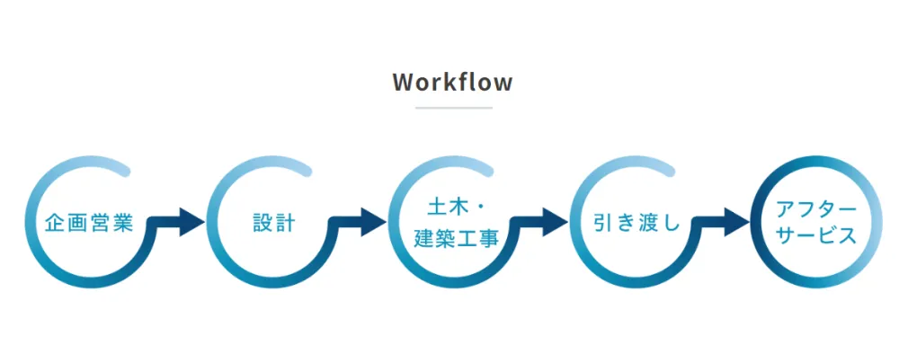 私たちは「本気でやって 実現しないことはない」をモットーに、業界の常識を変える総合建設業です