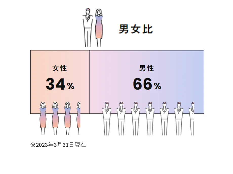 男性がやや多めですが、ママさんをはじめ多数の女性が活躍中です。