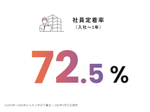 柔軟な働き方を実現し、 能力を存分に発揮できる環境を整えています。