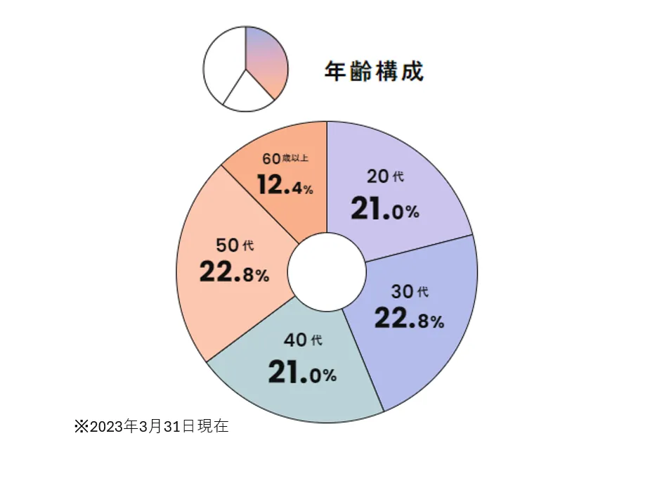 半数が20〜30代ですが、ベテランも多くバランスの良い年齢構成です。