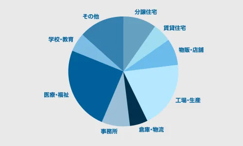 当社の施工実績は、マンション、工場、病院、事務所、店舗、学校など多種多様な分野にわたっています。