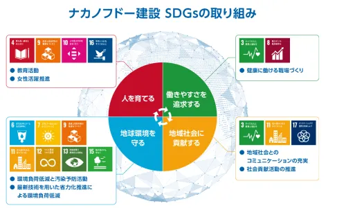 ナカノフドー建設では、社員一人ひとりが仕事に誇りと働きがいを感じると同時に、 仕事を通じて社会に貢献できるような企業風土づくりに取り組んでいます。