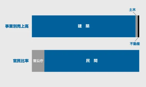 「民間の建築工事に強いゼネコン」それがナカノフドー建設の特長でもあり、強みにもなっています。