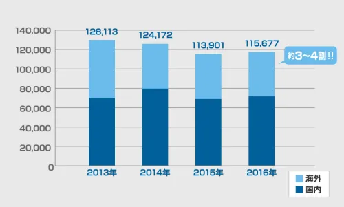 1970年代に海外展開をスタートさせて以来、世界28カ国で1,500件以上の実績を重ねています。