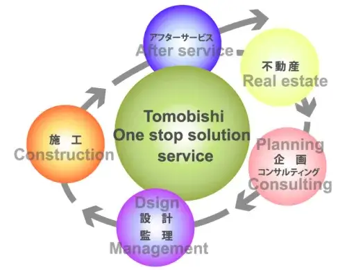 土地物件の斡旋から、建物設計・施工、サイン製作・施工、アフターサービスまで 煩雑で面倒なお客様の業務負担などをワンストップでご提案。