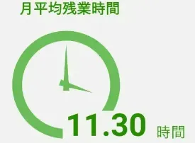 日本財託では、不動産業界ではめずらしく残業は少なめです。多くの社員が定時退社をしており、心も身体も、健やかな状態で働けることを何よりも大切にしています。