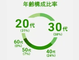 20代、30代の構成率が高く、若手のうちからたくさんの社員が活躍しています。また、幅広い年齢層が在籍しているので、風通しの良い社風も特徴と言えます。