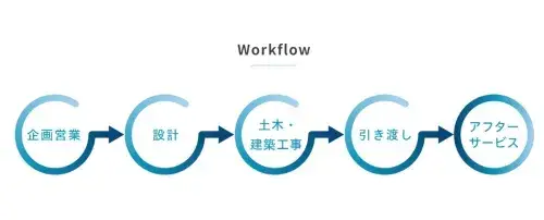 私たちは「本気でやって 実現しないことはない」をモットーに、業界の常識を変える総合建設業です