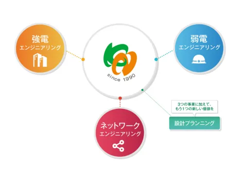 幅広い事業分野、高度な技術力──、品質と安全を追求した確かな工事が私たちの誇りです。