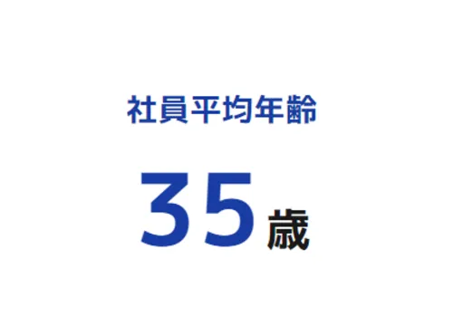 若手からベテランまで幅広く働いています。男女の割合も男：59％　女：41％　と様々な方が活躍しています！