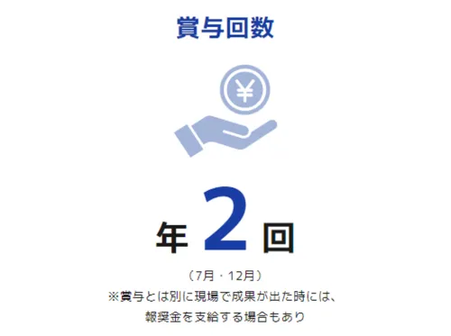 日頃の感謝の気持ちを込めて、年に2回賞与を支給。 一人ひとりの頑張りや、そのおかげで出た利益はしっかり還元。