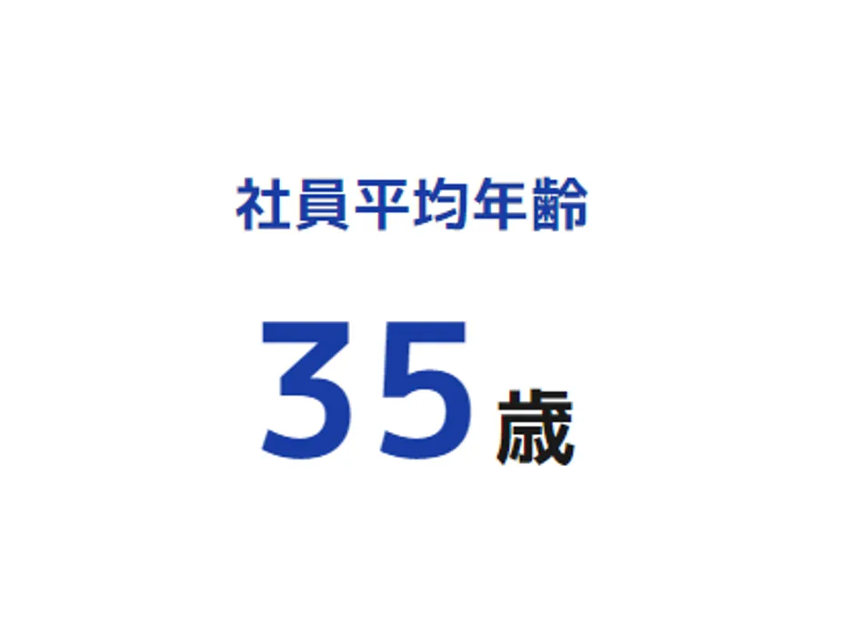 若手からベテランまで幅広く働いています。男女の割合も男：59％　女：41％　と様々な方が活躍しています！