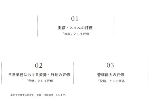 【全体制度設計】本制度では、３つの評価の軸を設けています。