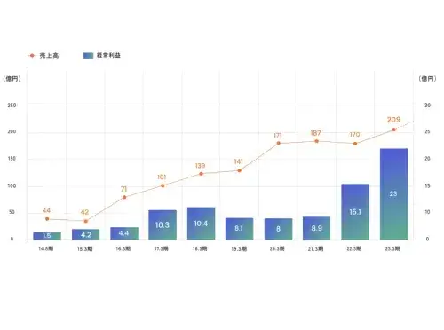 売上高・経常利益