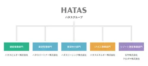 ハタスグループは、建設事業部門・賃貸管理事業部門・賃貸仲介事業部門・リゾート事業部門・LPガス事業部の5部門で構成されています。