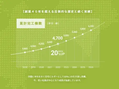 四国に本社をおく住宅ビルダーとしてはNo.1の引き渡し実績。 今、若い社員が中心となり成長が加速しています。