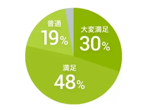 アットハウジングは社員満足度の高い会社です。