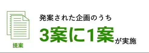 日本財託では、社員から寄せられたアイデアを実際に事業化する「提案制度」を設けています。