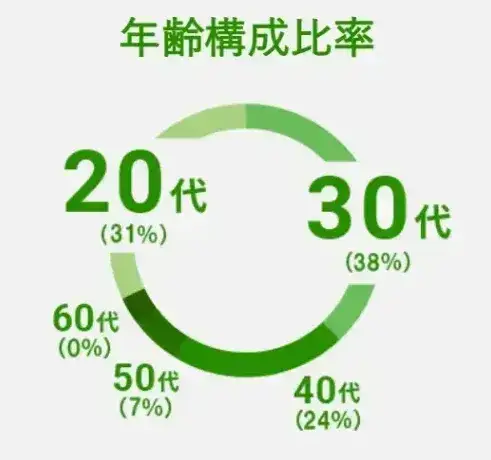 20代、30代の構成率が高く、若手のうちからたくさんの社員が活躍しています。また、幅広い年齢層が在籍しているので、風通しの良い社風も特徴と言えます。