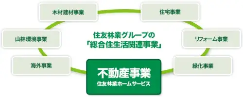 住友林業グループは、山林事業を礎に、木材・建材の流通・製造・販売、木造注文住宅の施工・販売、リフォーム、不動産流通緑化事業、海外事業に至る「総合住生活関連事業」をグローバ