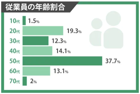 社員の平均年齢は45.7歳（ 2023年3月期）です。勤続年数も長く、広い世代のメンバーが活躍しています。