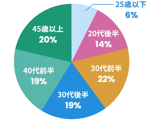 幅広い年齢層でバランスよく構成されています。