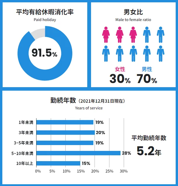 毎年成長しながらも、休暇はしっかりととります。女性活躍も年々増えています！