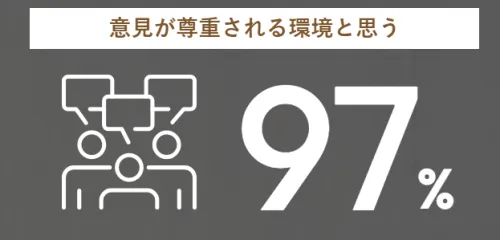 年齢や歴は関係なく、良い意見があれば採用し、評価を受けられる環境のため、臆することなく自分の意見と、アイデアを発信できる環境です。