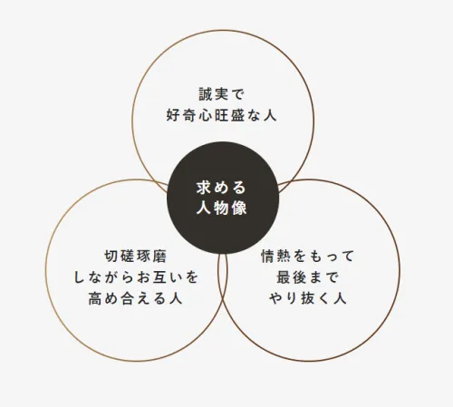 私たちはこれから先、より多くのお客さまに今まで以上に喜んでいただける事業を展開していくため、このような人財を仲間として迎え入れたいと考えています。