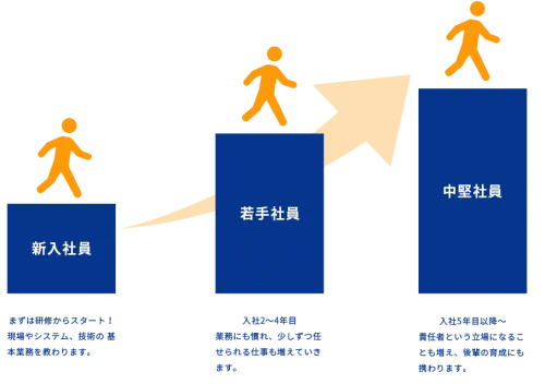 アキュテックでは、１人１人の目標や勤続年数にあわせて 育成制度やキャリアプランを設けています。 