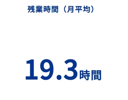 常に業務改善を行い、 残業0時間を目指しています。