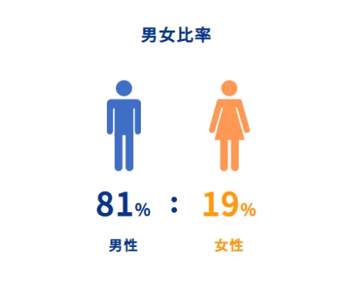 男性の割合が高いですが、 女性も多く活躍しています。